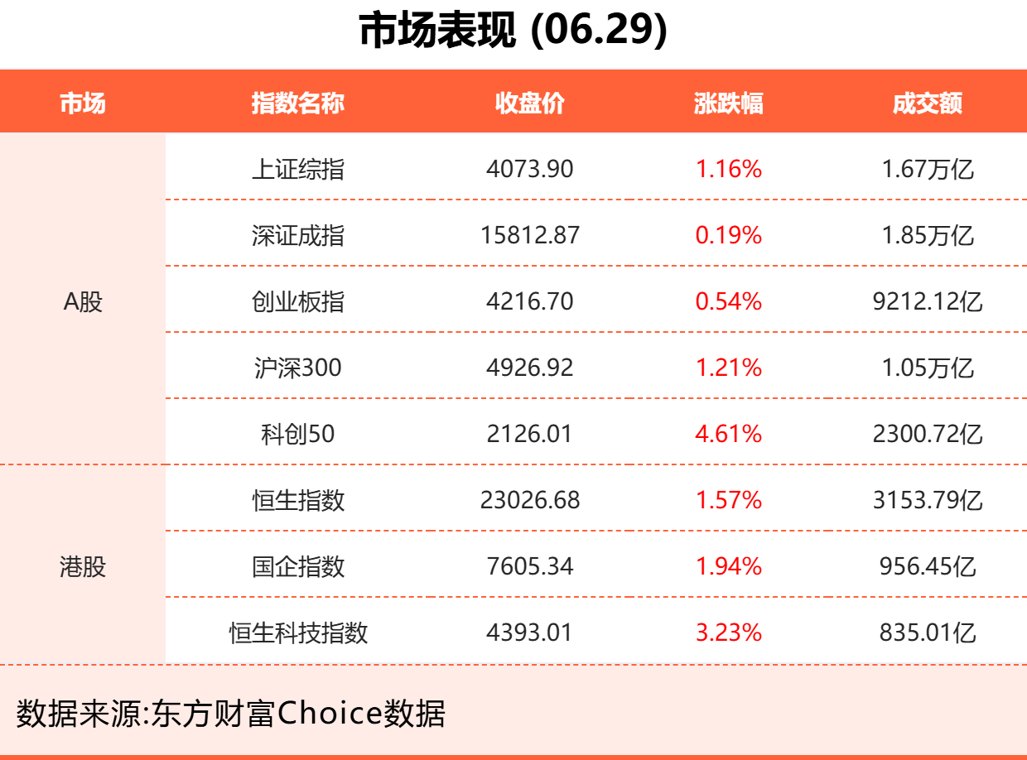 6月29日东方财富财经晚报(附新闻联播)
