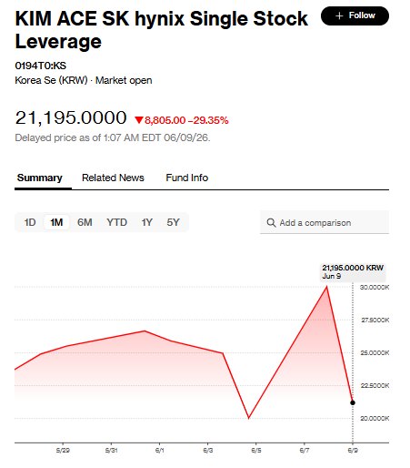 连续第二天“反向蹦迪”！SK海力士飙升13% 两倍做多ETF却暴跌40%