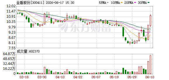 金盾股份复牌!终止筹划控制权变更 停牌前股价连续大涨